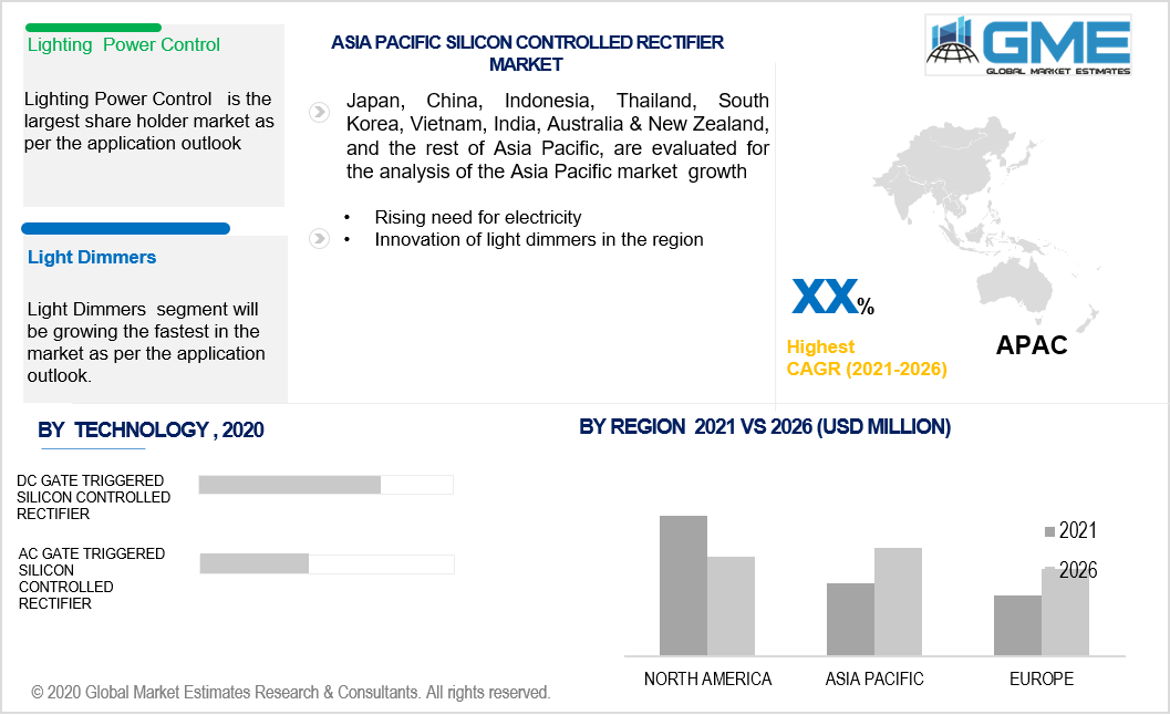 asia pacific silicon controlled rectifier market